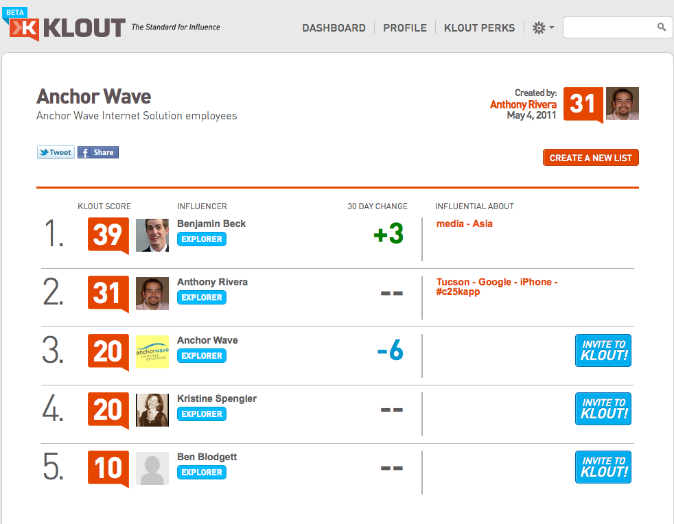 List of the Anchor Wave Twitter Accounts on their Klout List