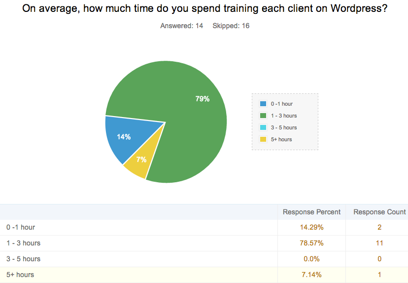 Time Spent Training For WordPress