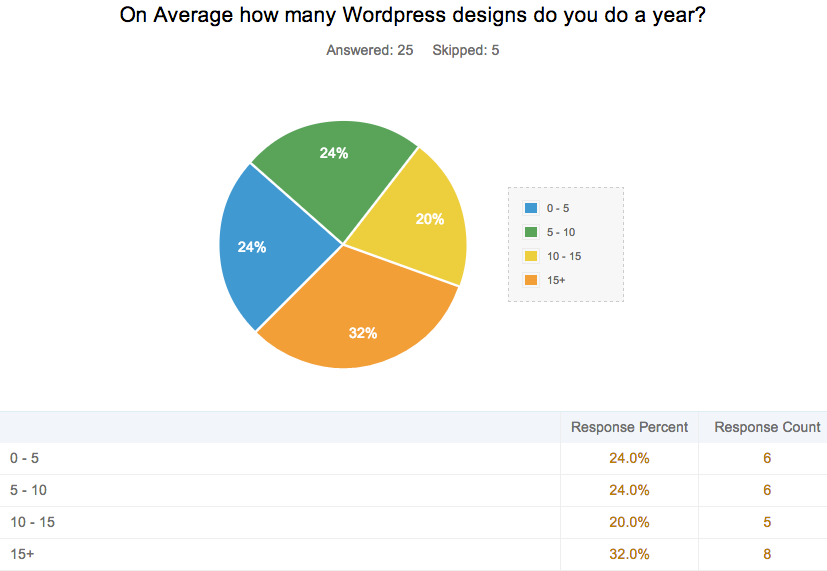Wordpress designs done per a year