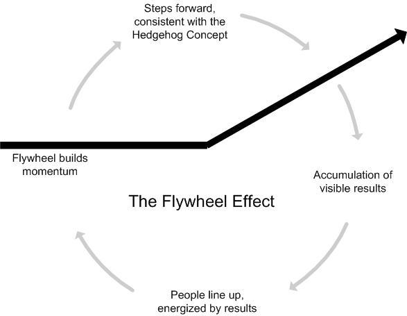 ly Wheel Effect