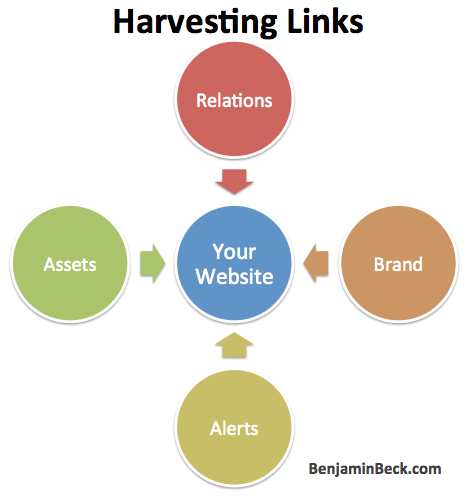 Link Harvesting Explained