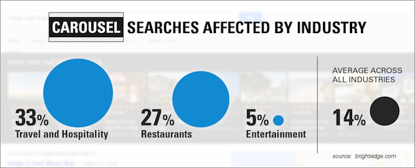carousel-searches-affected-by-industry