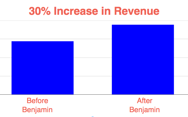 v4k increase revenue by 30%